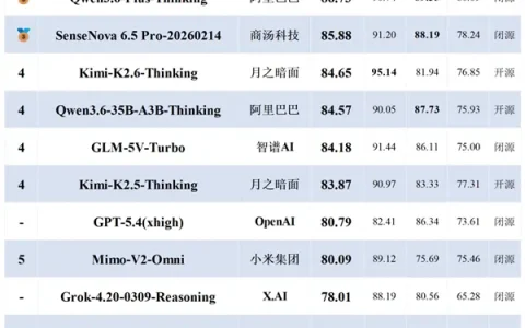 中文视觉大模型洗牌：豆包斩获总榜第一 国内模型全面反超海外