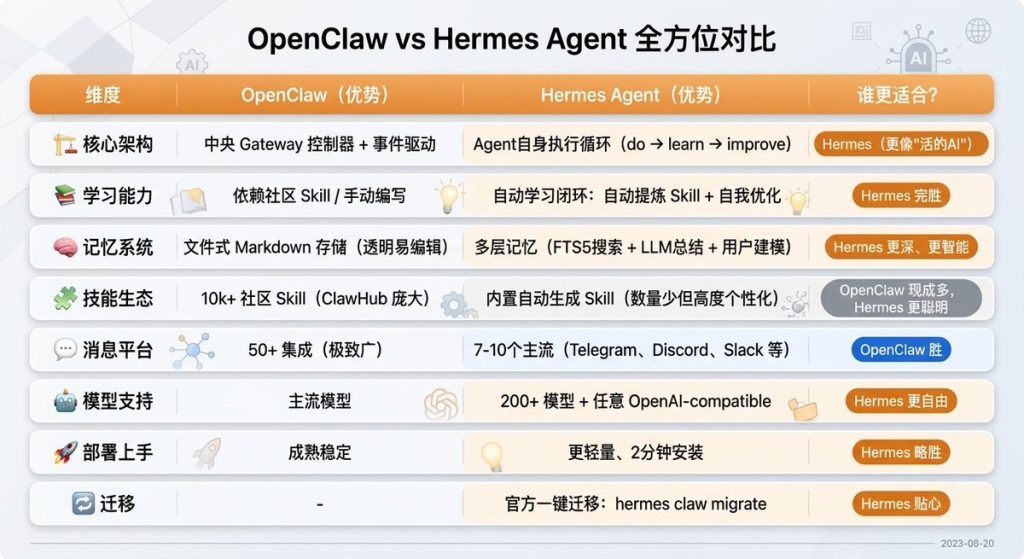 Hermes Agent 完全指南：从 OpenClaw 转投的自我进化 AI Agent - 发现AI