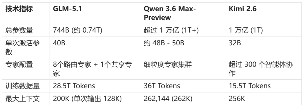 GLM-5.1、Qwen 3.6 Max preview 与 Kimi 2.6 国产大模型横向对决