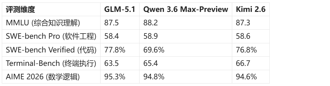 GLM-5.1、Qwen 3.6 Max preview 与 Kimi 2.6 国产大模型横向对决