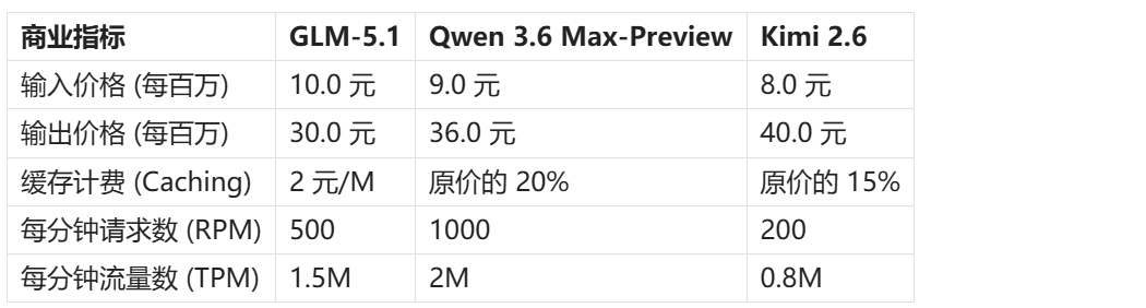 GLM-5.1、Qwen 3.6 Max preview 与 Kimi 2.6 国产大模型横向对决
