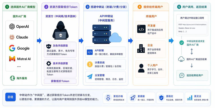 AI“中转站”月入百万？五问揭开Token套利真相！