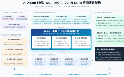 钉钉、飞书集体转向CLI，MCP已死、GUI要出局了？