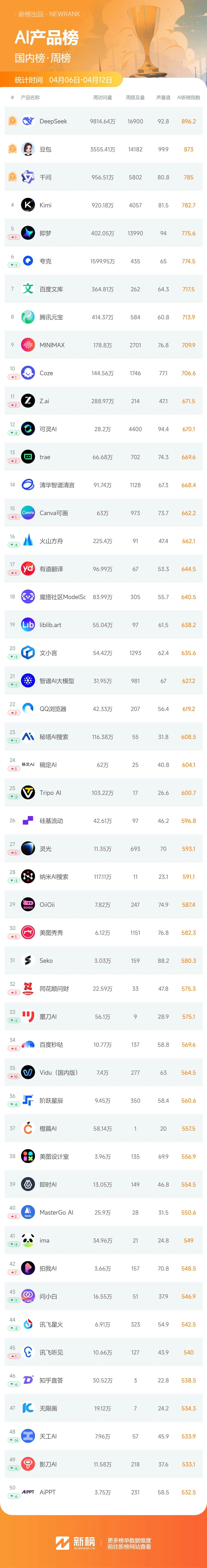 美图旗下AirBrush总榜排名攀升18位；Coze更新2.5版本，国内榜排名上升8位 | AI产品周榜
