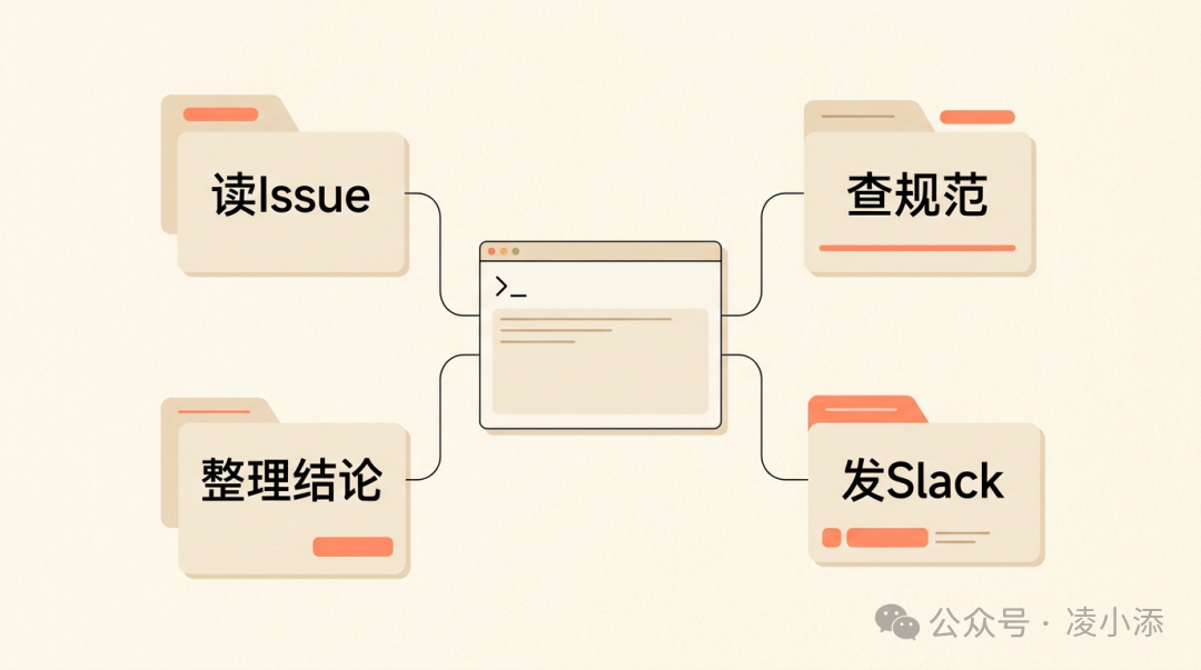 Skill 工作流程:读 Issue、查规范、整理结论、发 Slack