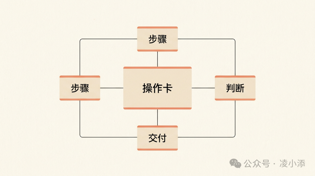 Skill 操作卡:步骤、判断和交付方式