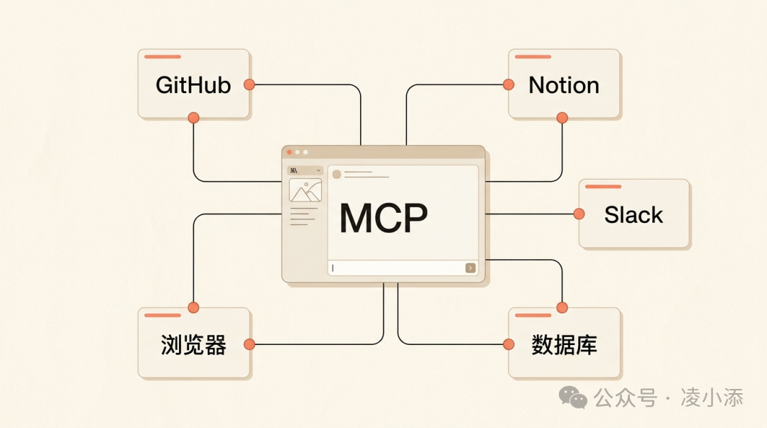 MCP 连接外部工具:GitHub、Notion、Slack、数据库、浏览器