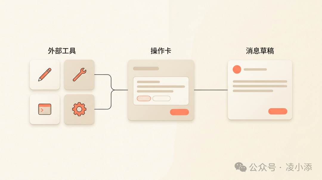 Skill 与 MCP 配合:外部工具、操作卡和消息草稿的流程串联