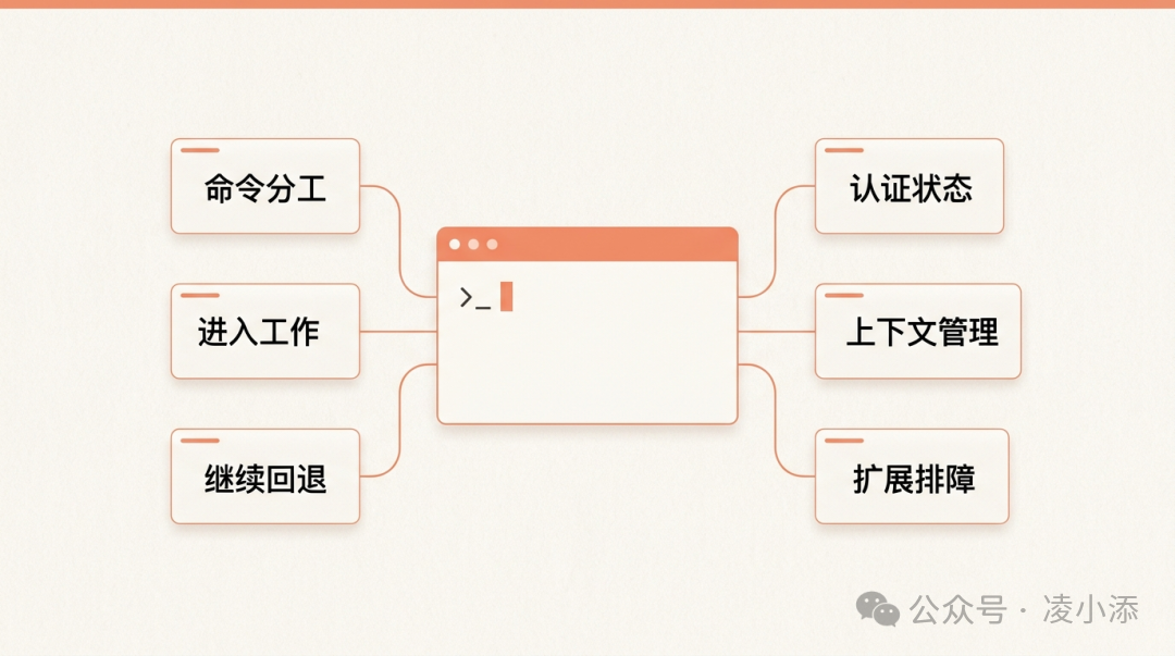 这张图把 Claude Code 的代表性命令分成进入工作、继续回退、认证状态、上下文管理和扩展排障五类动作。
