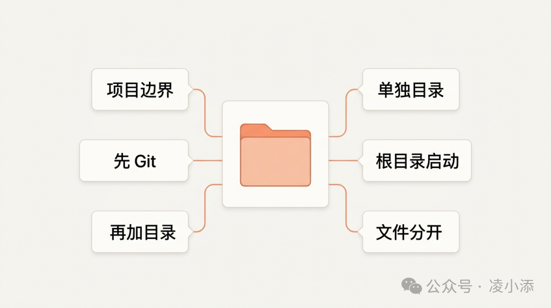 这张图把 Claude Code 的文件与项目管理拆成五个动作：单独目录、先 Git、根目录启动、再加目录、文件分开。