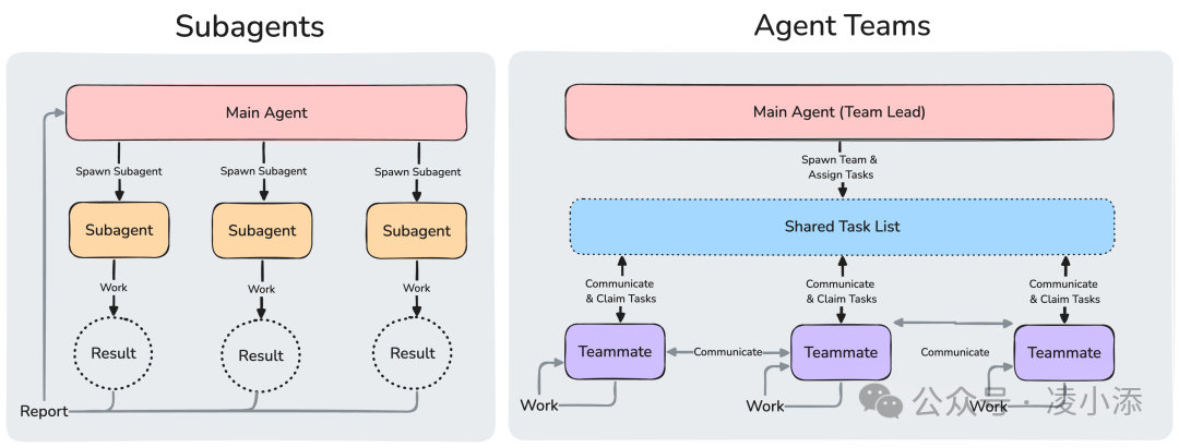 官方图：Subagents 和 Agent Team 的协作结构对比