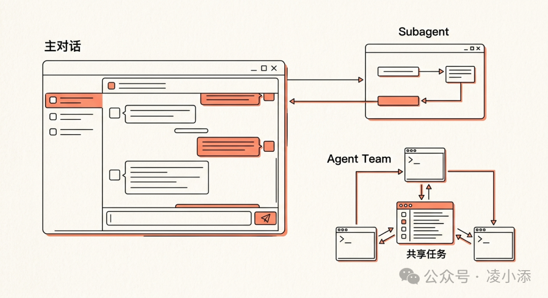 主对话、Subagent 和 Agent Team 的分工示意图