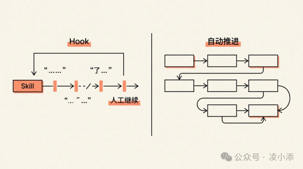 Claude Code 教程丨Skill + Hook：让 AI 7×24 小时不间断干活