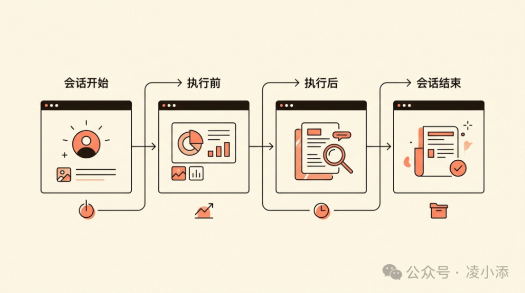 Claude Code 教程丨Skill + Hook：让 AI 7×24 小时不间断干活