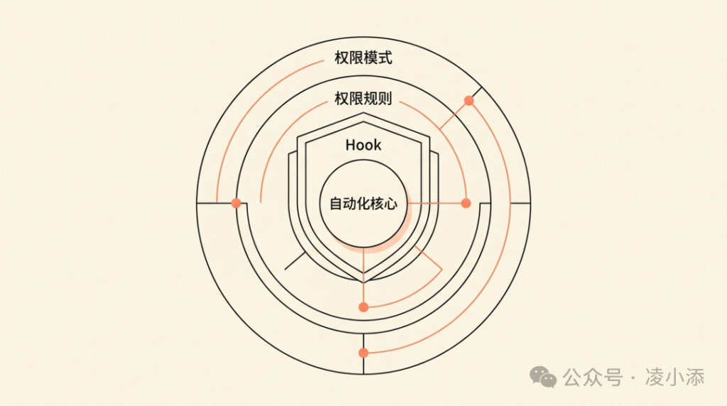 Claude Code 教程丨Skill + Hook：让 AI 7×24 小时不间断干活