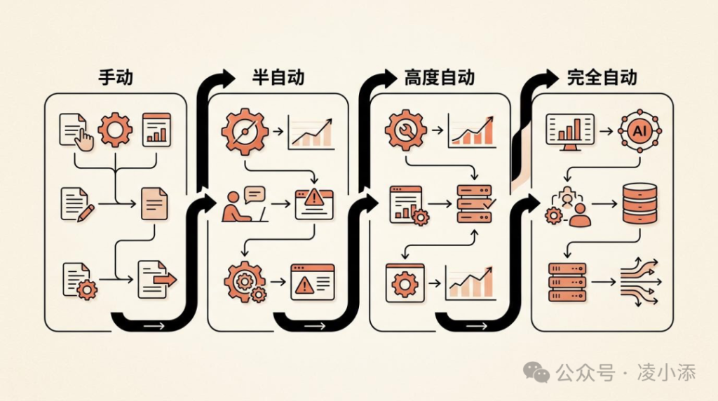 Claude Code 教程丨Skill + Hook：让 AI 7×24 小时不间断干活