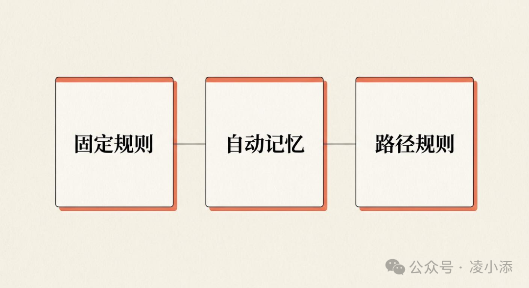 固定规则、自动记忆和路径规则各自负责不同类型的项目信息。
