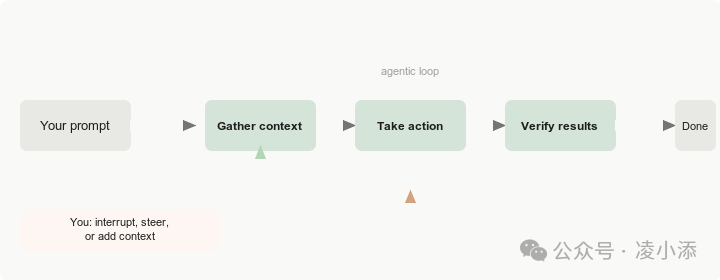 Claude Code 会在收集上下文、采取行动、验证结果之间循环推进任务。