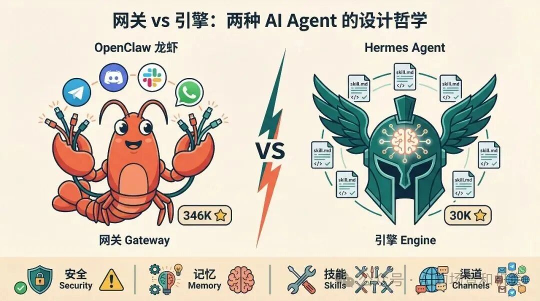 三万星新秀Hermes Agent硬刚龙虾：自己写技能、自己进化的AI智能体