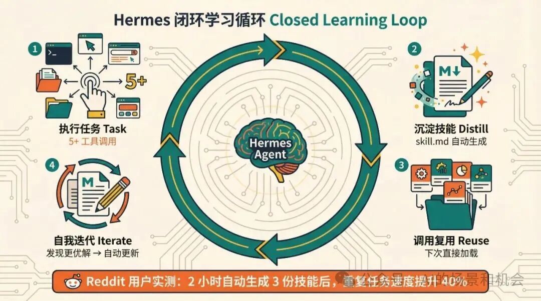 三万星新秀Hermes Agent硬刚龙虾：自己写技能、自己进化的AI智能体