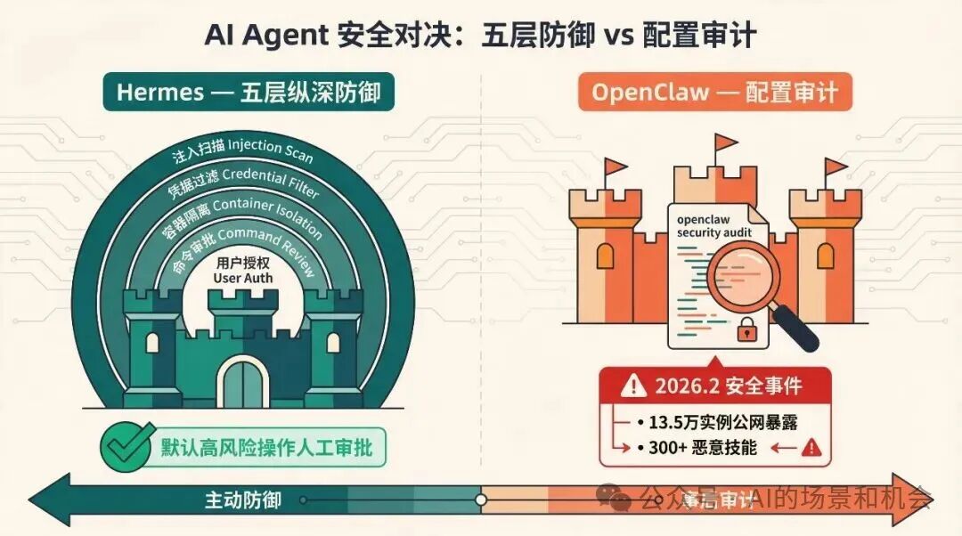 三万星新秀Hermes Agent硬刚龙虾：自己写技能、自己进化的AI智能体