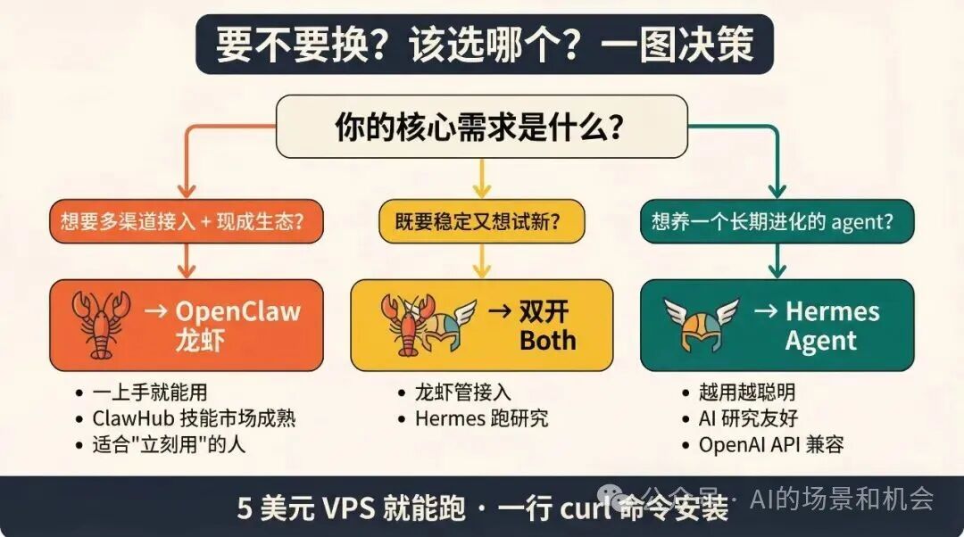 三万星新秀Hermes Agent硬刚龙虾：自己写技能、自己进化的AI智能体