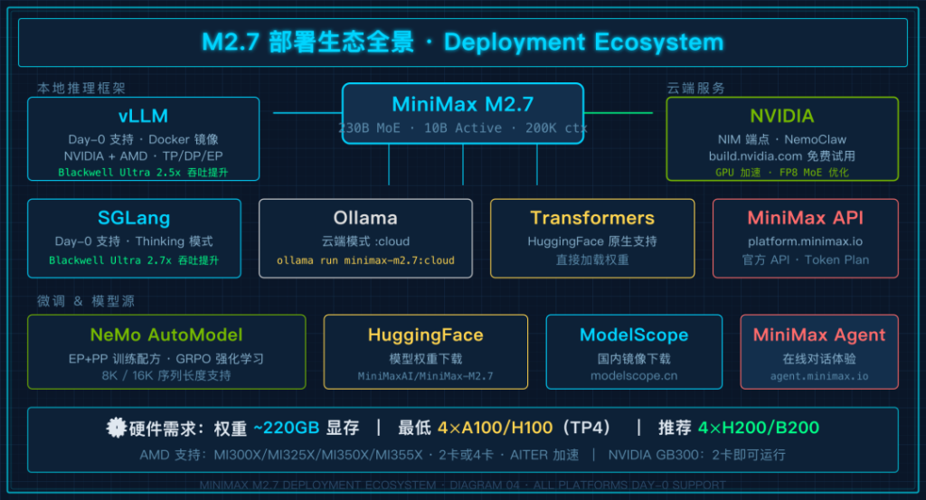 MiniMax-M2.7开源了，本地部署指南