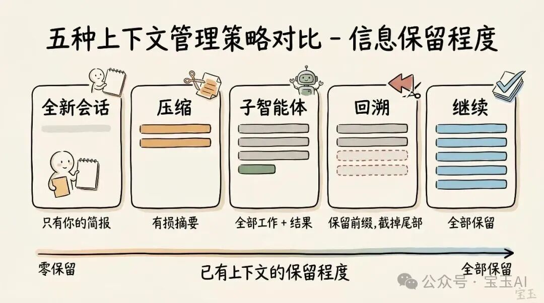 使用 CLAUDE CODE:会话管理与 100 万 上下文