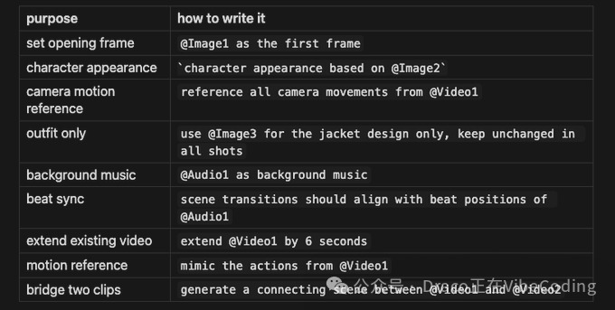 SEEDANCE 2.0 PROMPT 圣经：从镜头到约束的完整提示词指南