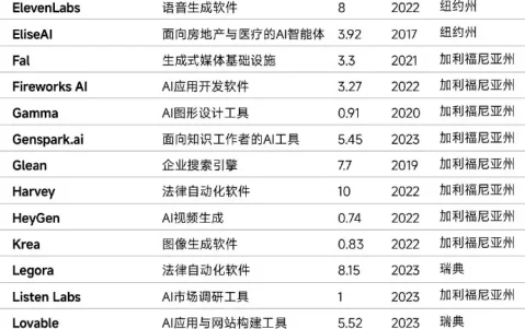 福布斯发布 2026 年全球 AI 50 榜单
