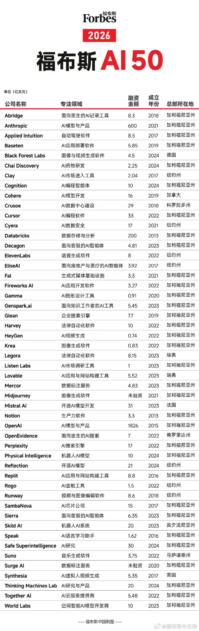 福布斯发布 2026 年全球 AI 50 榜单
