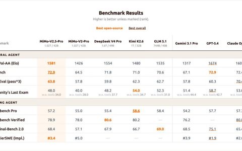 小米万亿模型全面开源：MIT 协议、1M 上下文，但还是打不过 DeepSeek