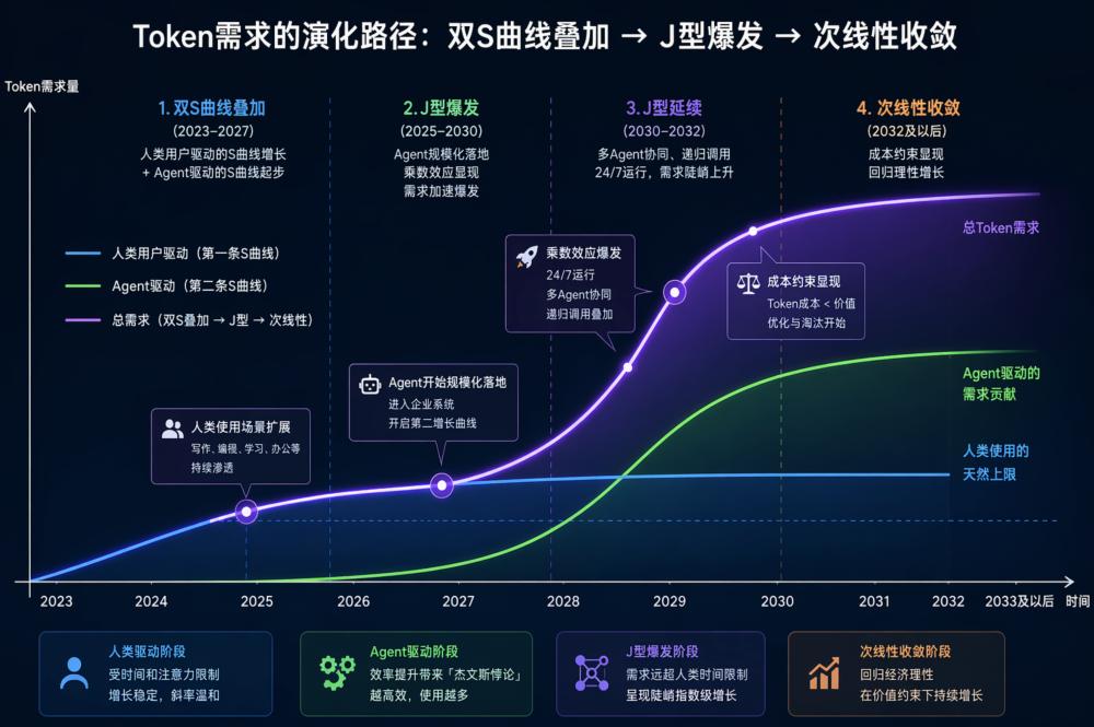 Token并不等同于“货币”