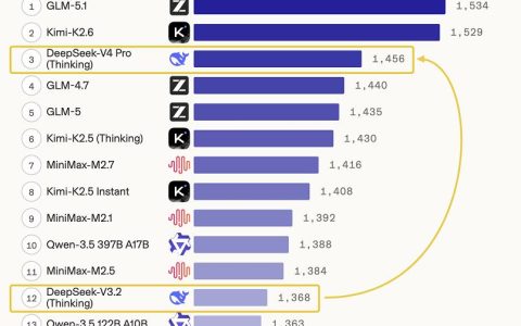 Arena AI代码榜：DeepSeek-V4 Pro出道即第三，国产模型包揽前三