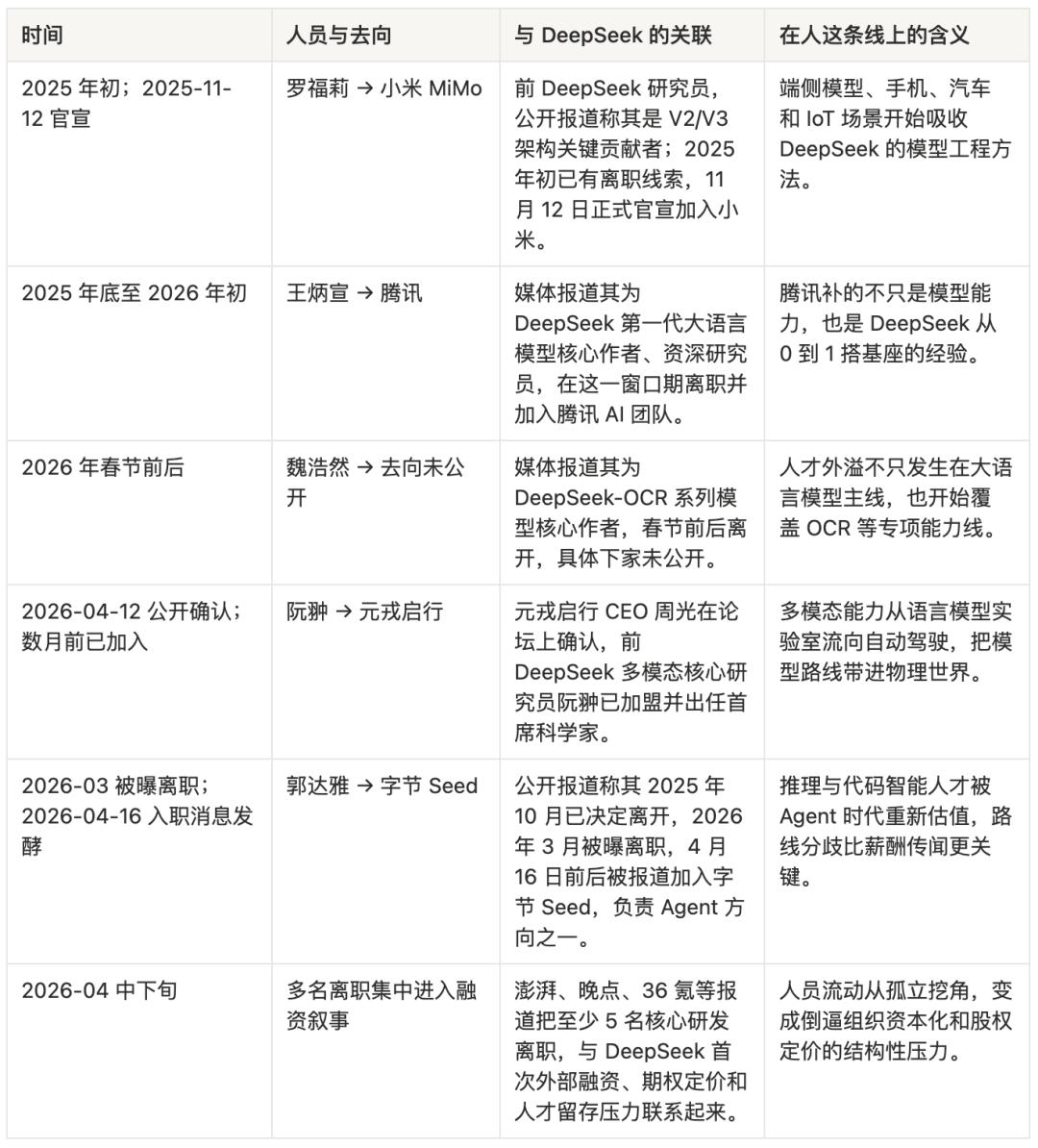 V3 到 V4，DeepSeek 484 天的人、财、事、物
