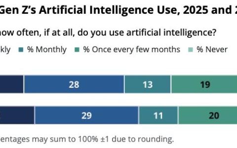 果然，最恨 AI 的人，是大学毕业生