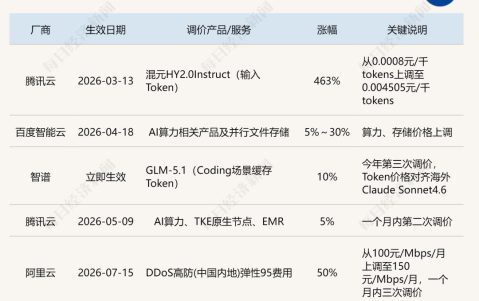 最高涨463%，算力全面涨价后，老板开始考核“谁用的Token最少”⋯⋯