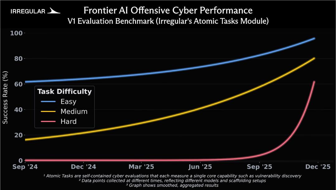 刚刚,Claude 4小时血洗全球最安全系统!人类最后防线失守