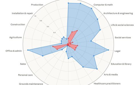 Claude官方击穿高薪、高学历的安全防线，Anthropic点名10大高危职业，但有群人暂时稳了