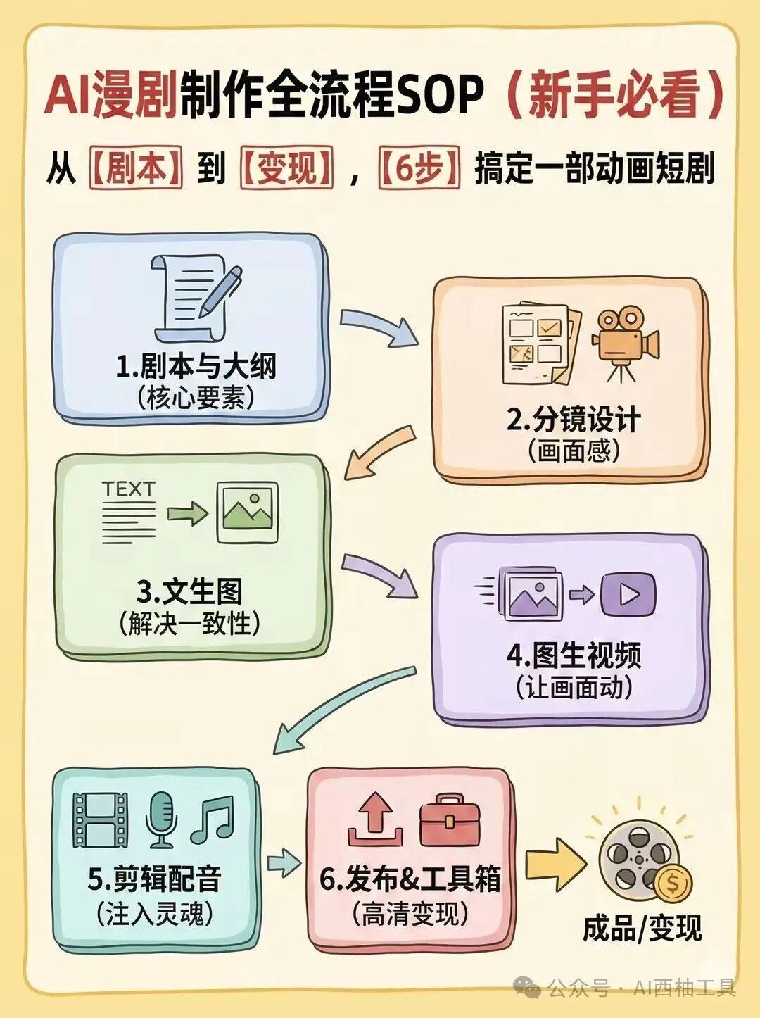 AI漫剧制作全流程SOP（新手必看）：从剧本到变现，6步搞定一部动画短剧！