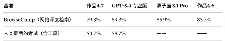 Opus 4.7 压根没想做"最强模型"：各位吹Claude的速度都跟不上Anthropic 的节奏了