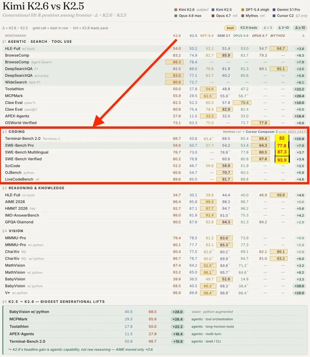 Kimi 2.6 深夜正式发布：对标opus 4.6，刷新开源编程天花板