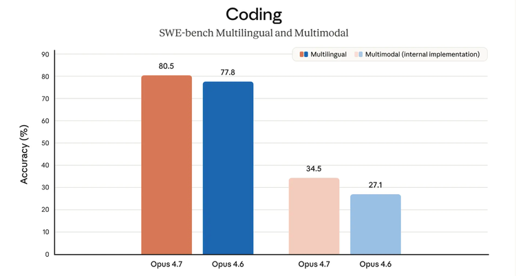 Opus 4.7 压根没想做"最强模型"：各位吹Claude的速度都跟不上Anthropic 的节奏了