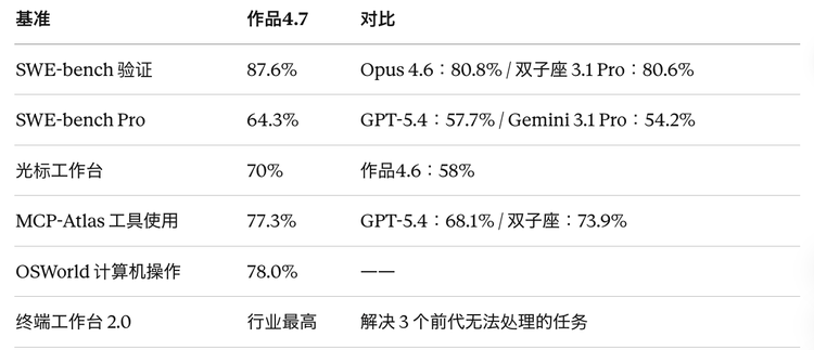 Opus 4.7 压根没想做"最强模型"：各位吹Claude的速度都跟不上Anthropic 的节奏了