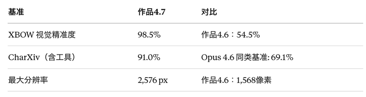 Opus 4.7 压根没想做"最强模型"：各位吹Claude的速度都跟不上Anthropic 的节奏了