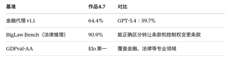 Opus 4.7 压根没想做"最强模型"：各位吹Claude的速度都跟不上Anthropic 的节奏了