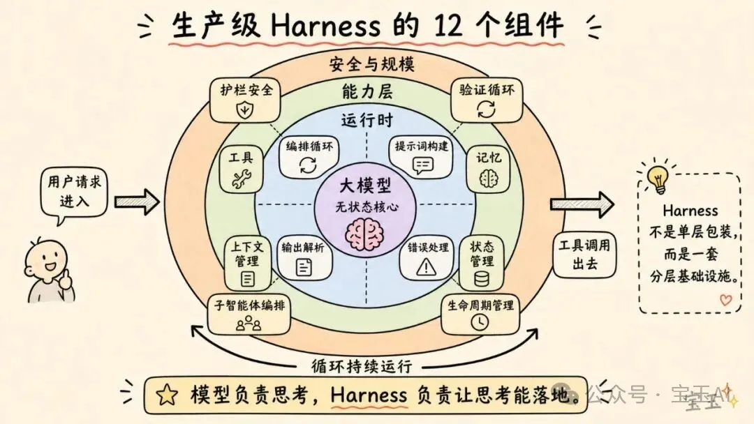 深度拆解:AI 智能体 Harness 的构造【译】