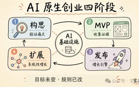 【译】Anthropic 官方发布：《创始人手册：打造 AI 原生初创公司》