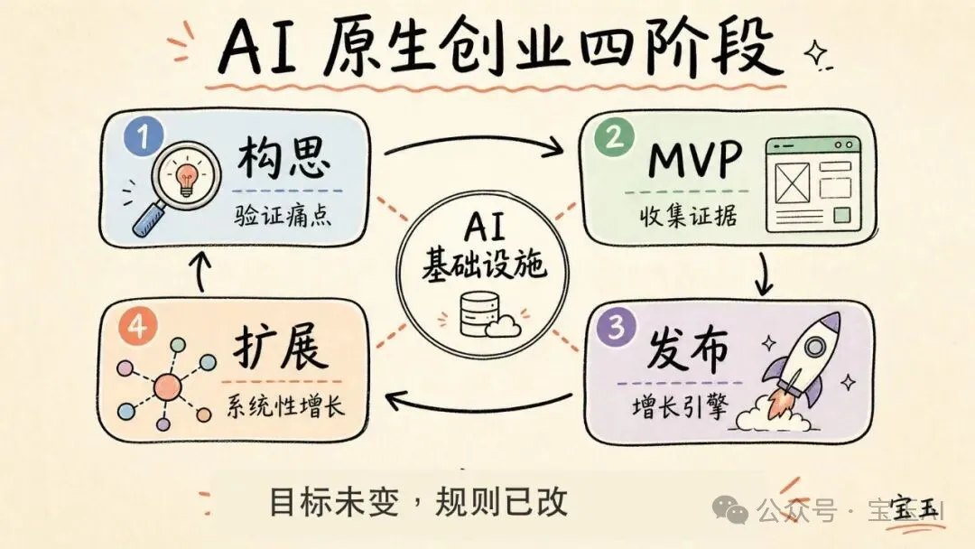 【译】Anthropic 官方发布:《创始人手册:打造 AI 原生初创公司》