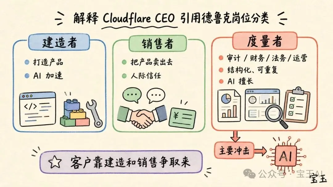 谁将被 AI 淘汰？来自 Cloudflare CEO 的裁员抉择【译】